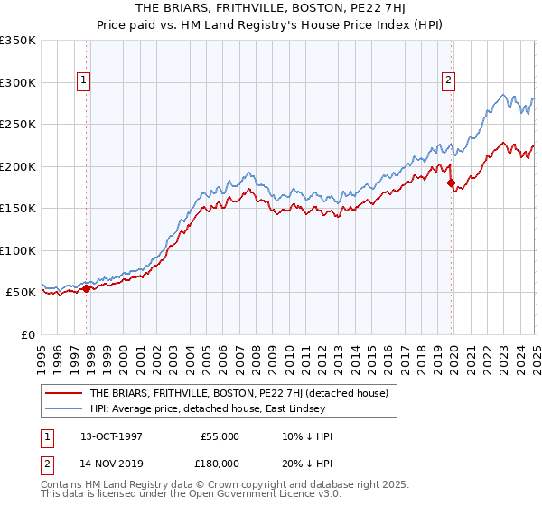 THE BRIARS, FRITHVILLE, BOSTON, PE22 7HJ: Price paid vs HM Land Registry's House Price Index