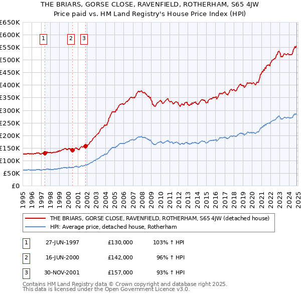 THE BRIARS, GORSE CLOSE, RAVENFIELD, ROTHERHAM, S65 4JW: Price paid vs HM Land Registry's House Price Index