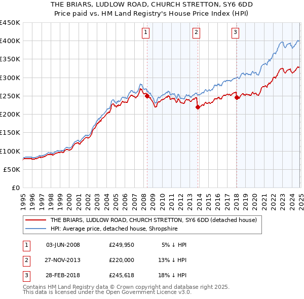 THE BRIARS, LUDLOW ROAD, CHURCH STRETTON, SY6 6DD: Price paid vs HM Land Registry's House Price Index