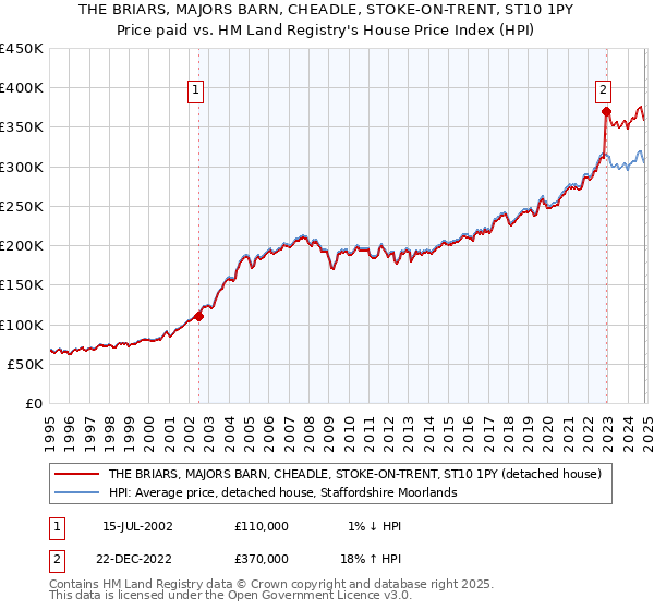 THE BRIARS, MAJORS BARN, CHEADLE, STOKE-ON-TRENT, ST10 1PY: Price paid vs HM Land Registry's House Price Index