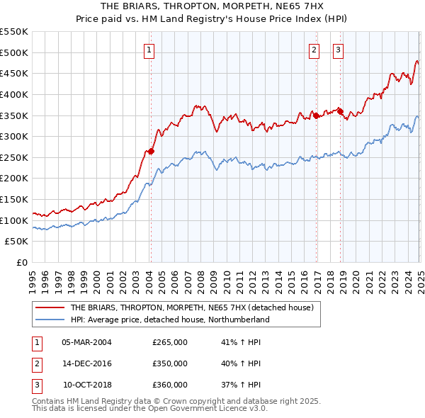 THE BRIARS, THROPTON, MORPETH, NE65 7HX: Price paid vs HM Land Registry's House Price Index