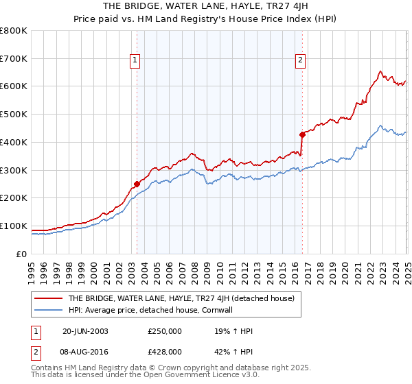 THE BRIDGE, WATER LANE, HAYLE, TR27 4JH: Price paid vs HM Land Registry's House Price Index