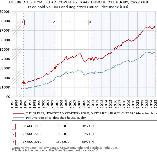 THE BRIDLES, HOMESTEAD, COVENTRY ROAD, DUNCHURCH, RUGBY, CV22 6RB: Price paid vs HM Land Registry's House Price Index