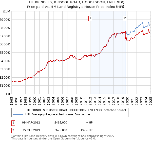 THE BRINDLES, BRISCOE ROAD, HODDESDON, EN11 9DQ: Price paid vs HM Land Registry's House Price Index