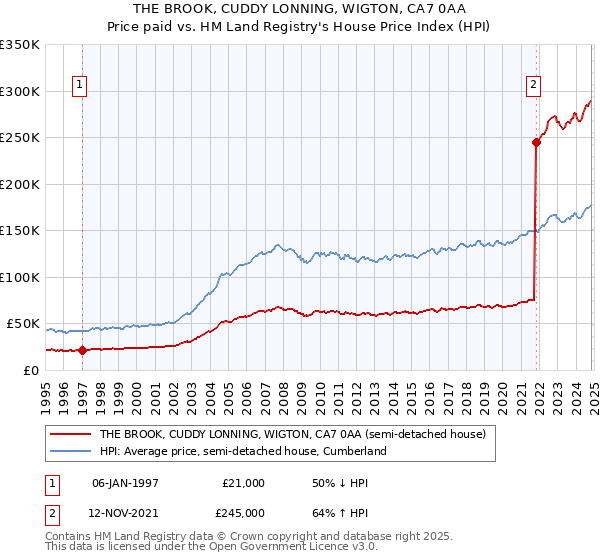 THE BROOK, CUDDY LONNING, WIGTON, CA7 0AA: Price paid vs HM Land Registry's House Price Index