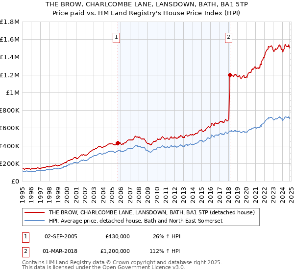 THE BROW, CHARLCOMBE LANE, LANSDOWN, BATH, BA1 5TP: Price paid vs HM Land Registry's House Price Index