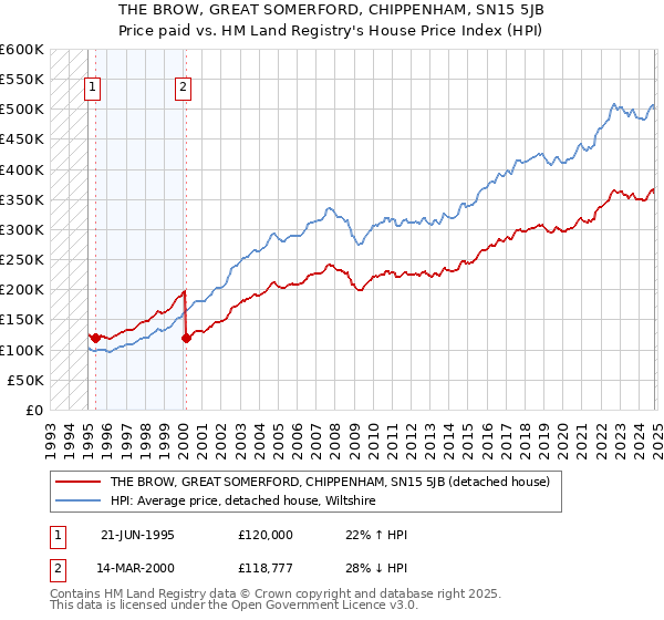 THE BROW, GREAT SOMERFORD, CHIPPENHAM, SN15 5JB: Price paid vs HM Land Registry's House Price Index