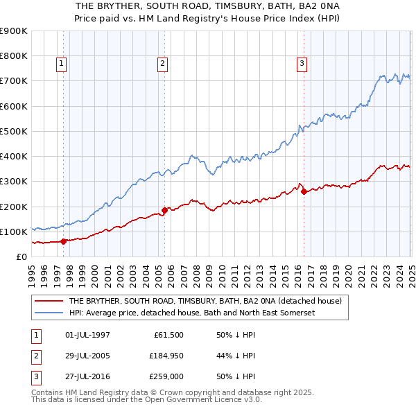 THE BRYTHER, SOUTH ROAD, TIMSBURY, BATH, BA2 0NA: Price paid vs HM Land Registry's House Price Index