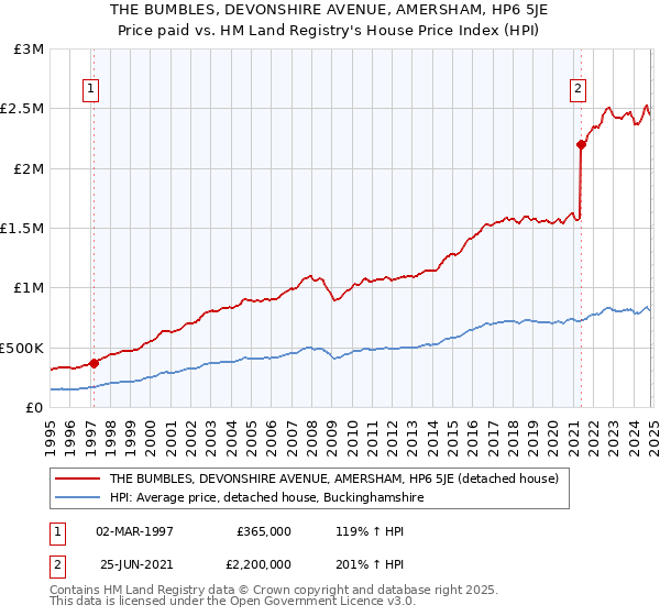 THE BUMBLES, DEVONSHIRE AVENUE, AMERSHAM, HP6 5JE: Price paid vs HM Land Registry's House Price Index