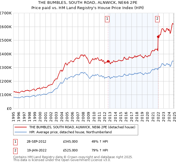 THE BUMBLES, SOUTH ROAD, ALNWICK, NE66 2PE: Price paid vs HM Land Registry's House Price Index