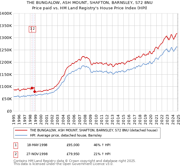 THE BUNGALOW, ASH MOUNT, SHAFTON, BARNSLEY, S72 8NU: Price paid vs HM Land Registry's House Price Index