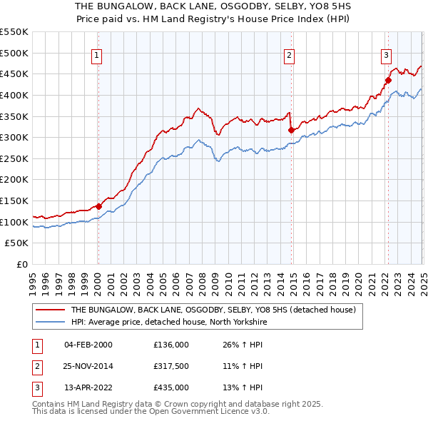 THE BUNGALOW, BACK LANE, OSGODBY, SELBY, YO8 5HS: Price paid vs HM Land Registry's House Price Index