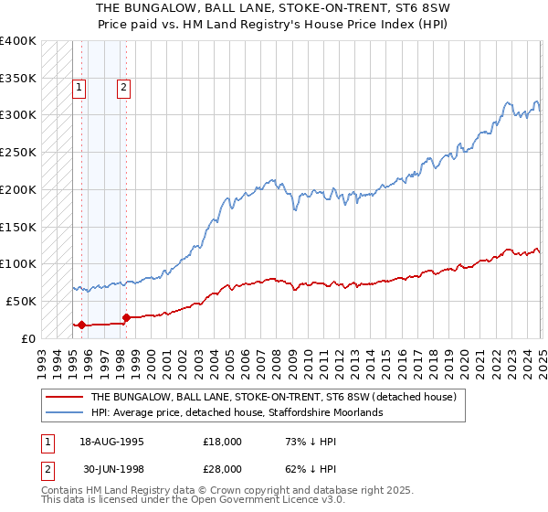 THE BUNGALOW, BALL LANE, STOKE-ON-TRENT, ST6 8SW: Price paid vs HM Land Registry's House Price Index