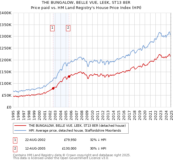 THE BUNGALOW, BELLE VUE, LEEK, ST13 8ER: Price paid vs HM Land Registry's House Price Index