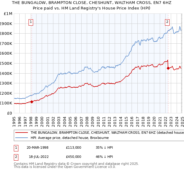 THE BUNGALOW, BRAMPTON CLOSE, CHESHUNT, WALTHAM CROSS, EN7 6HZ: Price paid vs HM Land Registry's House Price Index