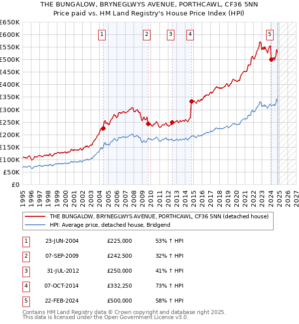 THE BUNGALOW, BRYNEGLWYS AVENUE, PORTHCAWL, CF36 5NN: Price paid vs HM Land Registry's House Price Index