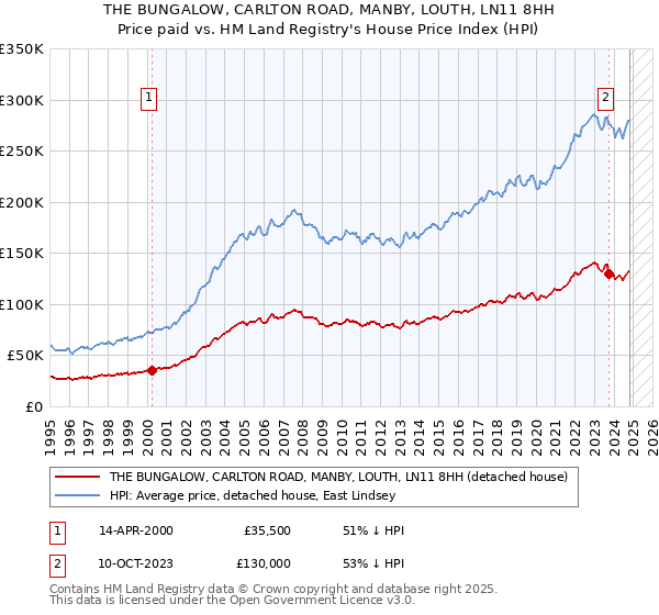 THE BUNGALOW, CARLTON ROAD, MANBY, LOUTH, LN11 8HH: Price paid vs HM Land Registry's House Price Index