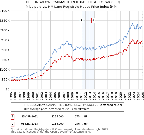 THE BUNGALOW, CARMARTHEN ROAD, KILGETTY, SA68 0UJ: Price paid vs HM Land Registry's House Price Index