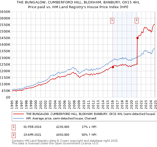 THE BUNGALOW, CUMBERFORD HILL, BLOXHAM, BANBURY, OX15 4HL: Price paid vs HM Land Registry's House Price Index