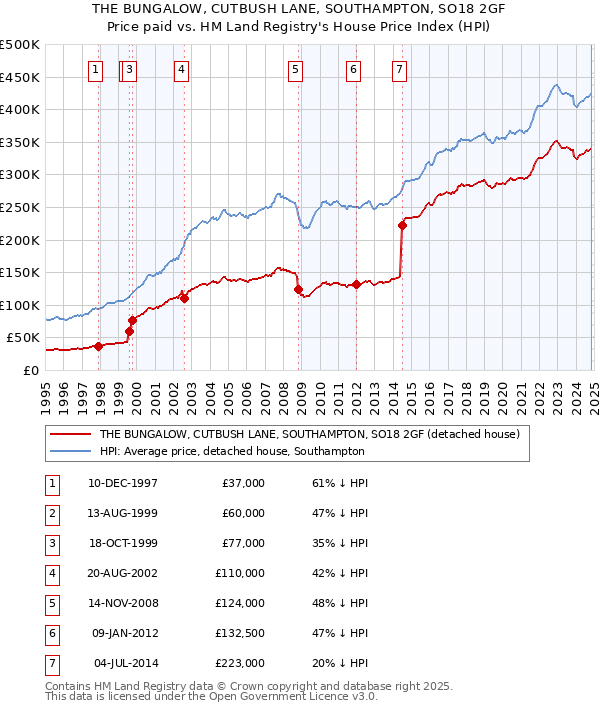 THE BUNGALOW, CUTBUSH LANE, SOUTHAMPTON, SO18 2GF: Price paid vs HM Land Registry's House Price Index