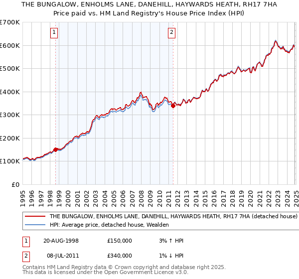 THE BUNGALOW, ENHOLMS LANE, DANEHILL, HAYWARDS HEATH, RH17 7HA: Price paid vs HM Land Registry's House Price Index