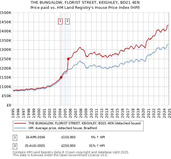 THE BUNGALOW, FLORIST STREET, KEIGHLEY, BD21 4EN: Price paid vs HM Land Registry's House Price Index