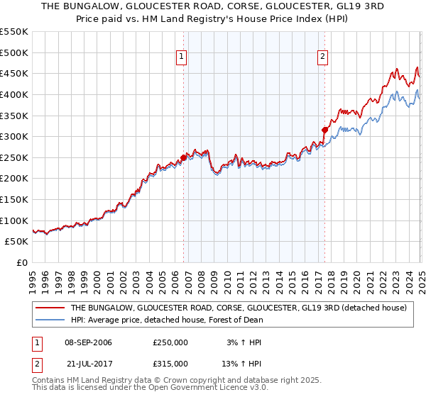 THE BUNGALOW, GLOUCESTER ROAD, CORSE, GLOUCESTER, GL19 3RD: Price paid vs HM Land Registry's House Price Index