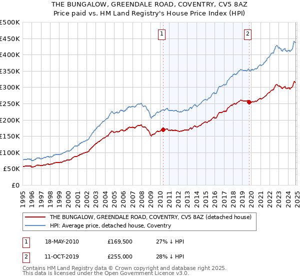 THE BUNGALOW, GREENDALE ROAD, COVENTRY, CV5 8AZ: Price paid vs HM Land Registry's House Price Index