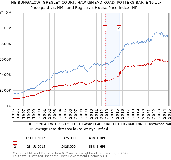 THE BUNGALOW, GRESLEY COURT, HAWKSHEAD ROAD, POTTERS BAR, EN6 1LF: Price paid vs HM Land Registry's House Price Index