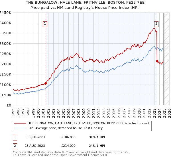 THE BUNGALOW, HALE LANE, FRITHVILLE, BOSTON, PE22 7EE: Price paid vs HM Land Registry's House Price Index