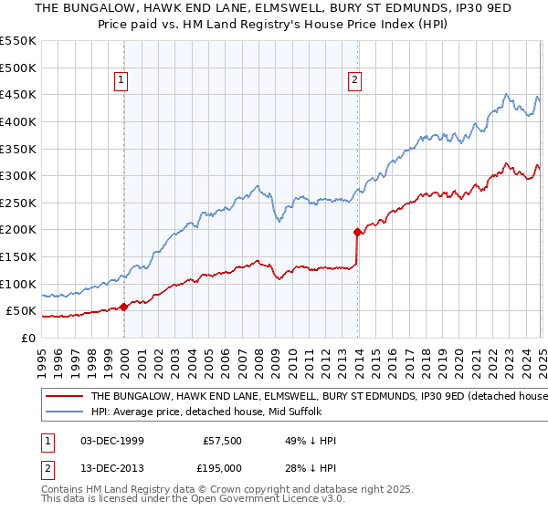 THE BUNGALOW, HAWK END LANE, ELMSWELL, BURY ST EDMUNDS, IP30 9ED: Price paid vs HM Land Registry's House Price Index