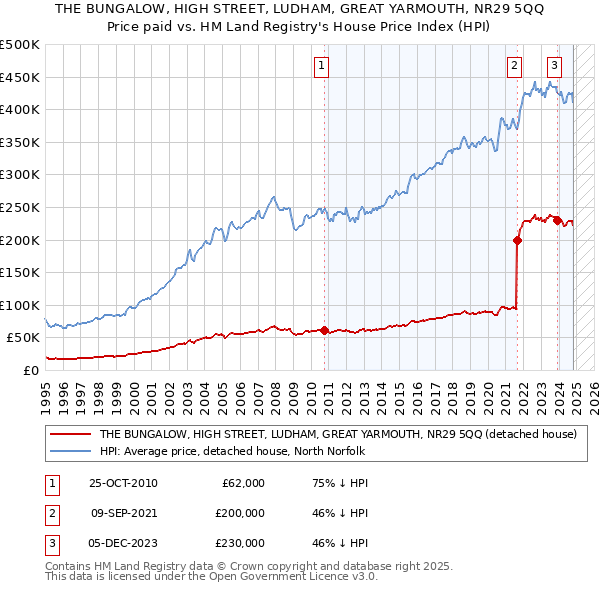 THE BUNGALOW, HIGH STREET, LUDHAM, GREAT YARMOUTH, NR29 5QQ: Price paid vs HM Land Registry's House Price Index