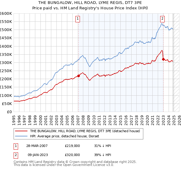 THE BUNGALOW, HILL ROAD, LYME REGIS, DT7 3PE: Price paid vs HM Land Registry's House Price Index