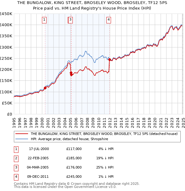 THE BUNGALOW, KING STREET, BROSELEY WOOD, BROSELEY, TF12 5PS: Price paid vs HM Land Registry's House Price Index