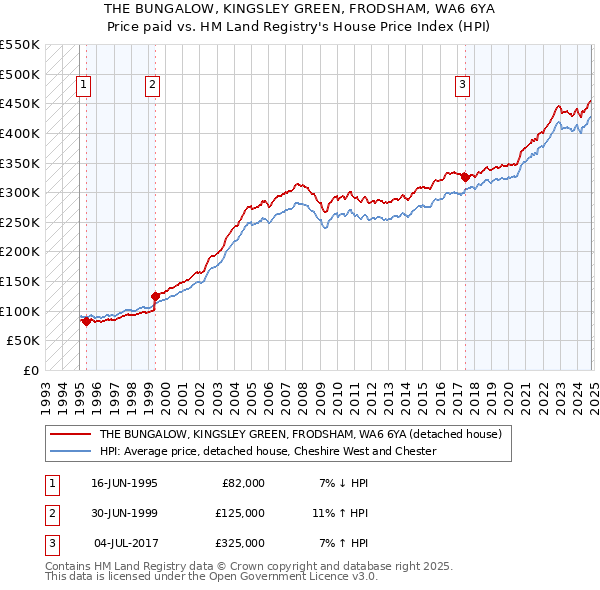 THE BUNGALOW, KINGSLEY GREEN, FRODSHAM, WA6 6YA: Price paid vs HM Land Registry's House Price Index