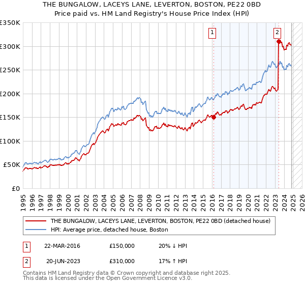 THE BUNGALOW, LACEYS LANE, LEVERTON, BOSTON, PE22 0BD: Price paid vs HM Land Registry's House Price Index