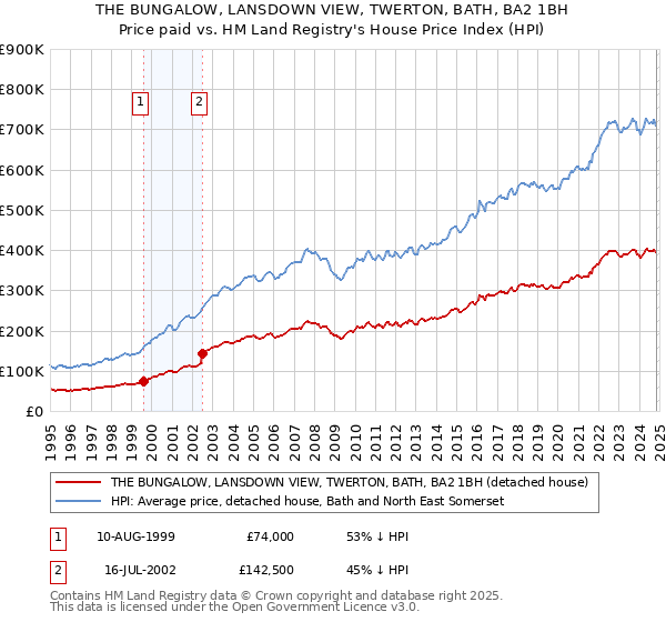 THE BUNGALOW, LANSDOWN VIEW, TWERTON, BATH, BA2 1BH: Price paid vs HM Land Registry's House Price Index