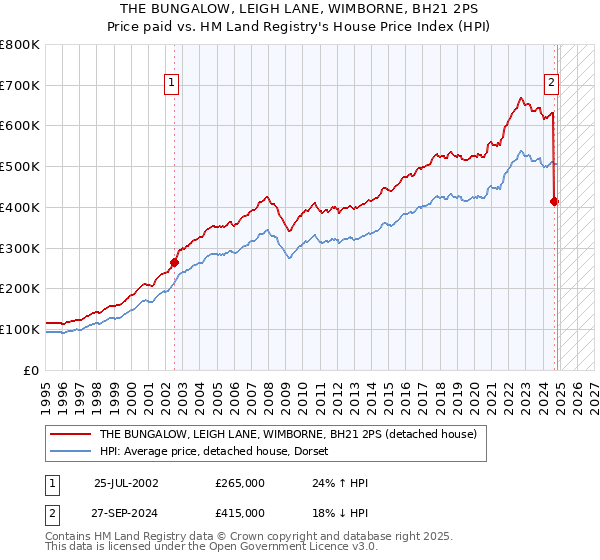 THE BUNGALOW, LEIGH LANE, WIMBORNE, BH21 2PS: Price paid vs HM Land Registry's House Price Index