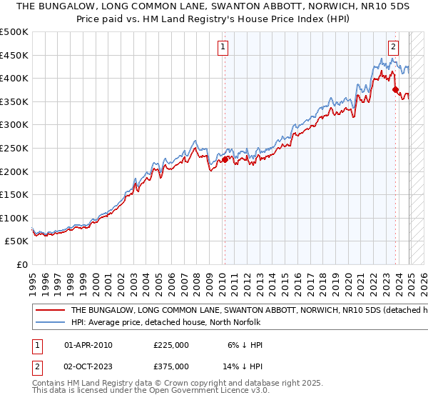 THE BUNGALOW, LONG COMMON LANE, SWANTON ABBOTT, NORWICH, NR10 5DS: Price paid vs HM Land Registry's House Price Index