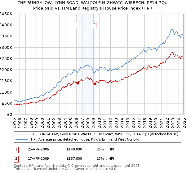 THE BUNGALOW, LYNN ROAD, WALPOLE HIGHWAY, WISBECH, PE14 7QU: Price paid vs HM Land Registry's House Price Index