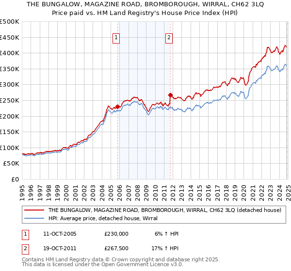 THE BUNGALOW, MAGAZINE ROAD, BROMBOROUGH, WIRRAL, CH62 3LQ: Price paid vs HM Land Registry's House Price Index