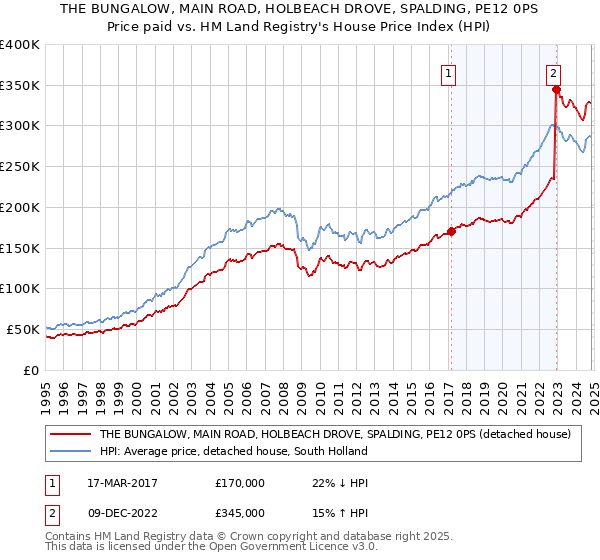 THE BUNGALOW, MAIN ROAD, HOLBEACH DROVE, SPALDING, PE12 0PS: Price paid vs HM Land Registry's House Price Index