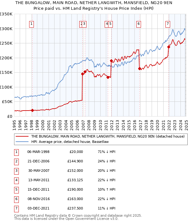 THE BUNGALOW, MAIN ROAD, NETHER LANGWITH, MANSFIELD, NG20 9EN: Price paid vs HM Land Registry's House Price Index