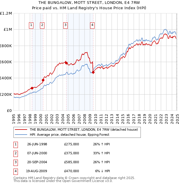 THE BUNGALOW, MOTT STREET, LONDON, E4 7RW: Price paid vs HM Land Registry's House Price Index