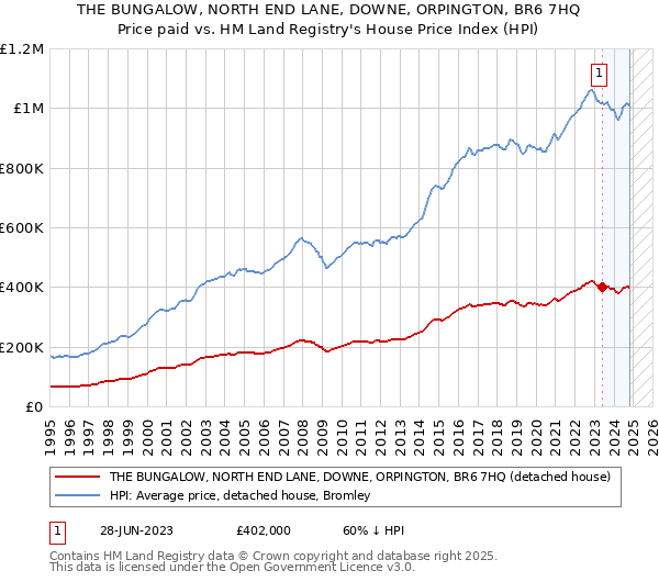 THE BUNGALOW, NORTH END LANE, DOWNE, ORPINGTON, BR6 7HQ: Price paid vs HM Land Registry's House Price Index