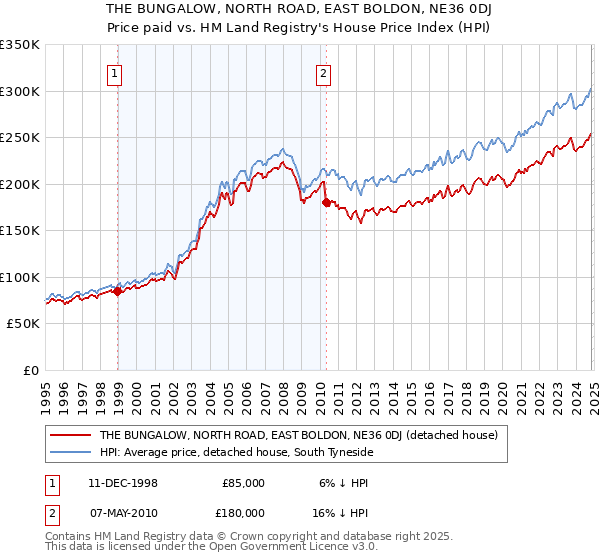 THE BUNGALOW, NORTH ROAD, EAST BOLDON, NE36 0DJ: Price paid vs HM Land Registry's House Price Index