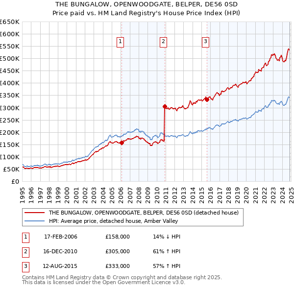 THE BUNGALOW, OPENWOODGATE, BELPER, DE56 0SD: Price paid vs HM Land Registry's House Price Index