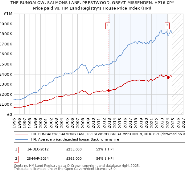 THE BUNGALOW, SALMONS LANE, PRESTWOOD, GREAT MISSENDEN, HP16 0PY: Price paid vs HM Land Registry's House Price Index