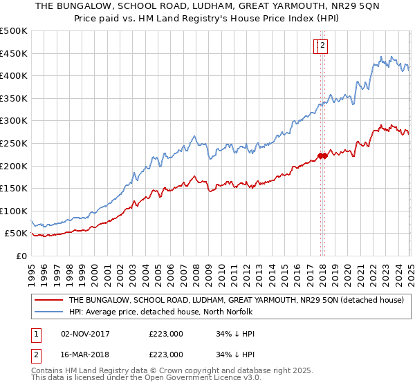 THE BUNGALOW, SCHOOL ROAD, LUDHAM, GREAT YARMOUTH, NR29 5QN: Price paid vs HM Land Registry's House Price Index