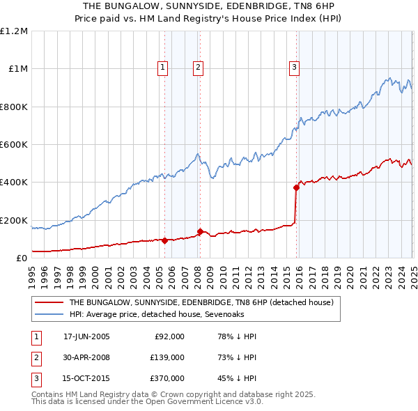 THE BUNGALOW, SUNNYSIDE, EDENBRIDGE, TN8 6HP: Price paid vs HM Land Registry's House Price Index